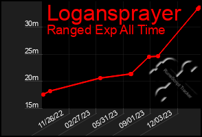 Total Graph of Logansprayer