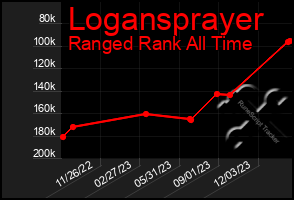 Total Graph of Logansprayer