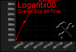 Total Graph of Logantx00