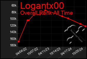 Total Graph of Logantx00