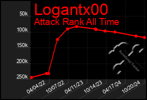 Total Graph of Logantx00