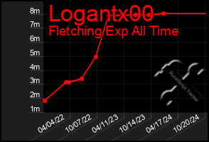 Total Graph of Logantx00