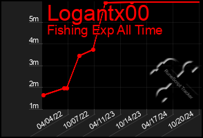 Total Graph of Logantx00
