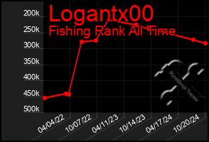 Total Graph of Logantx00