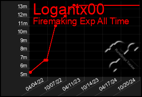 Total Graph of Logantx00