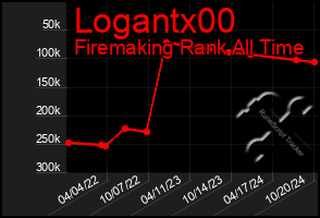 Total Graph of Logantx00