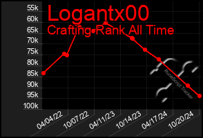 Total Graph of Logantx00