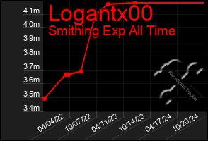 Total Graph of Logantx00