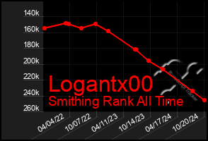 Total Graph of Logantx00