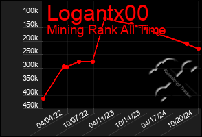 Total Graph of Logantx00