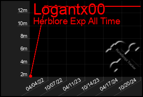 Total Graph of Logantx00