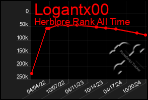 Total Graph of Logantx00