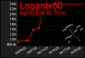 Total Graph of Logantx00