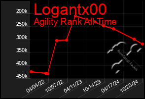 Total Graph of Logantx00