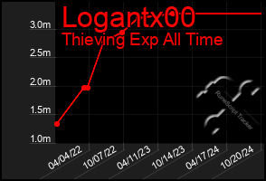 Total Graph of Logantx00