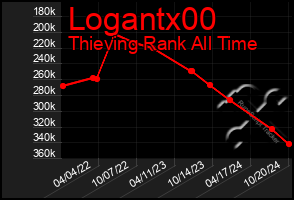 Total Graph of Logantx00