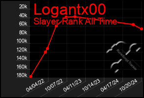 Total Graph of Logantx00