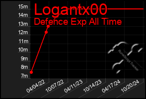 Total Graph of Logantx00