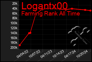 Total Graph of Logantx00
