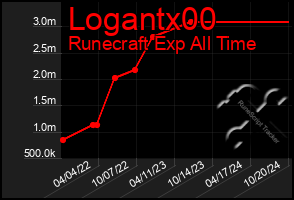 Total Graph of Logantx00