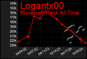 Total Graph of Logantx00