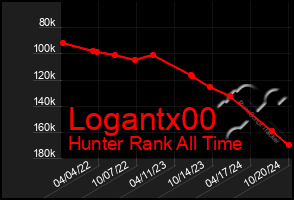 Total Graph of Logantx00