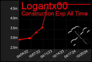 Total Graph of Logantx00