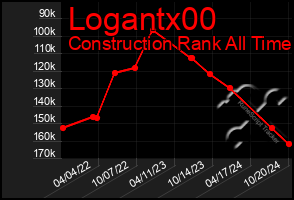 Total Graph of Logantx00