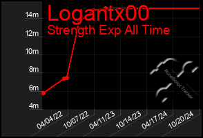 Total Graph of Logantx00