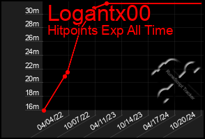 Total Graph of Logantx00