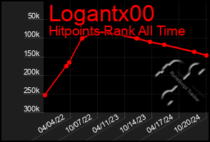 Total Graph of Logantx00