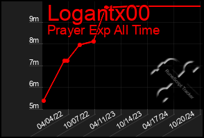 Total Graph of Logantx00