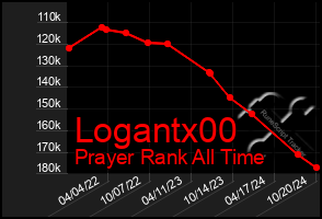 Total Graph of Logantx00
