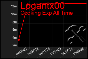 Total Graph of Logantx00