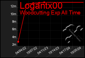 Total Graph of Logantx00