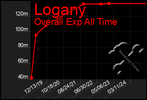 Total Graph of Logany