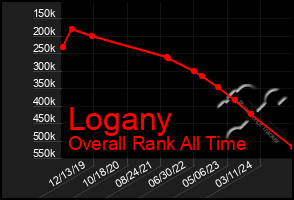 Total Graph of Logany