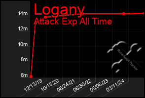 Total Graph of Logany