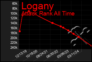 Total Graph of Logany