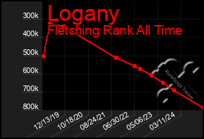 Total Graph of Logany