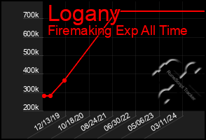 Total Graph of Logany