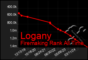 Total Graph of Logany