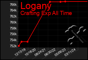 Total Graph of Logany