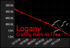 Total Graph of Logany