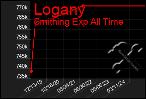 Total Graph of Logany