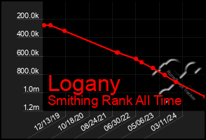 Total Graph of Logany