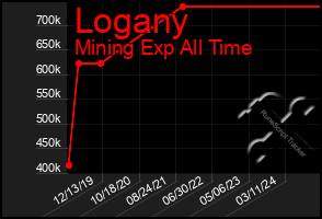 Total Graph of Logany