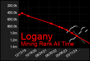 Total Graph of Logany