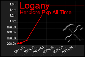 Total Graph of Logany