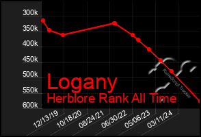 Total Graph of Logany